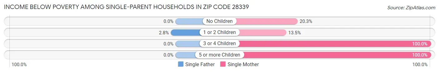 Income Below Poverty Among Single-Parent Households in Zip Code 28339