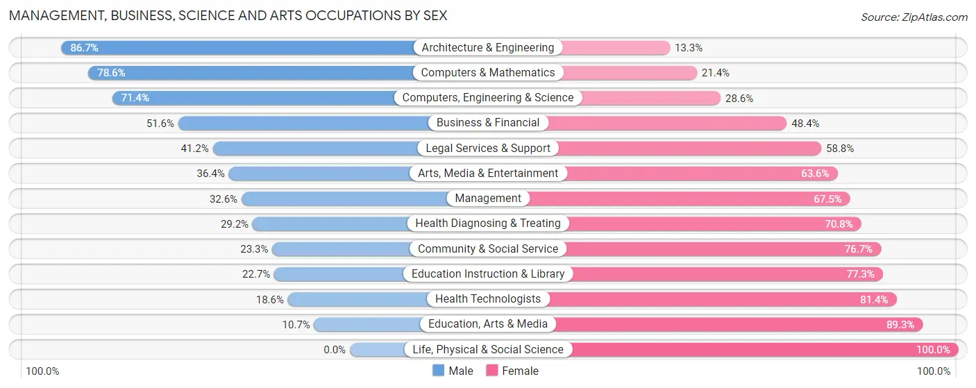 Management, Business, Science and Arts Occupations by Sex in Zip Code 28339