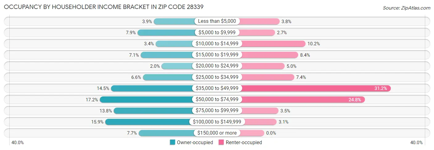 Occupancy by Householder Income Bracket in Zip Code 28339