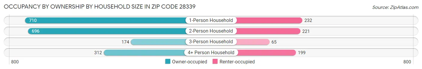 Occupancy by Ownership by Household Size in Zip Code 28339