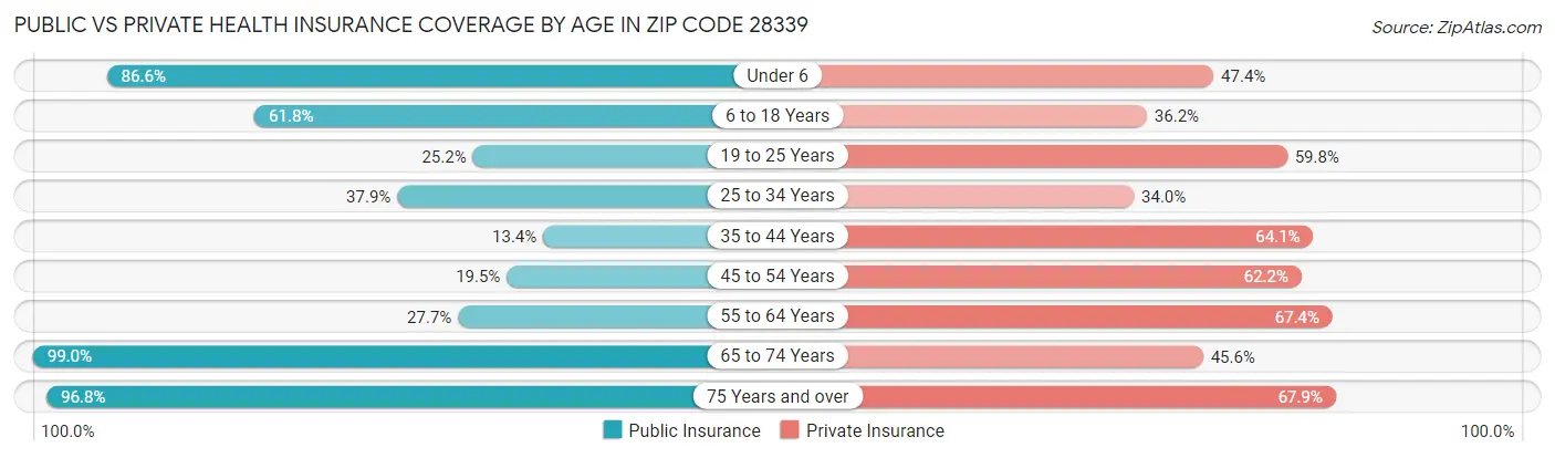 Public vs Private Health Insurance Coverage by Age in Zip Code 28339