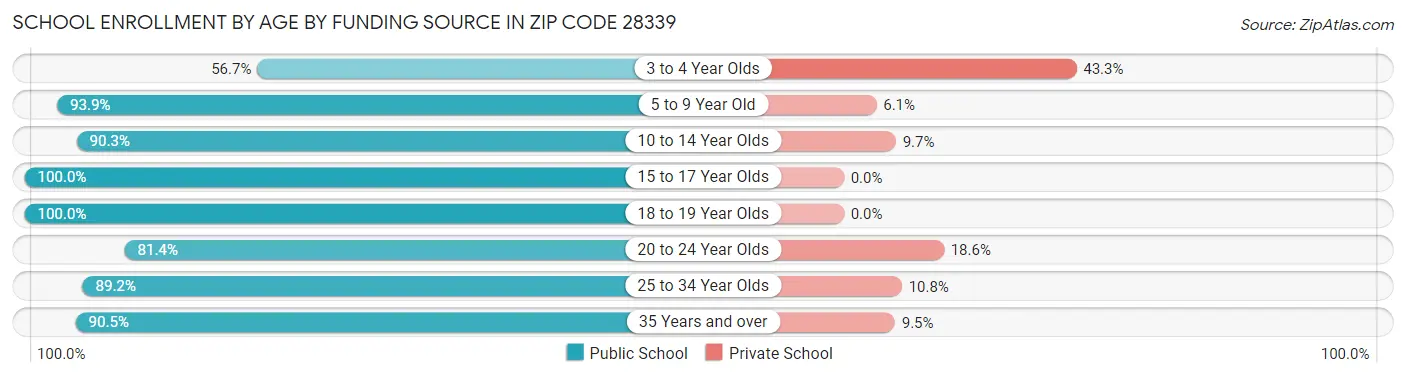 School Enrollment by Age by Funding Source in Zip Code 28339