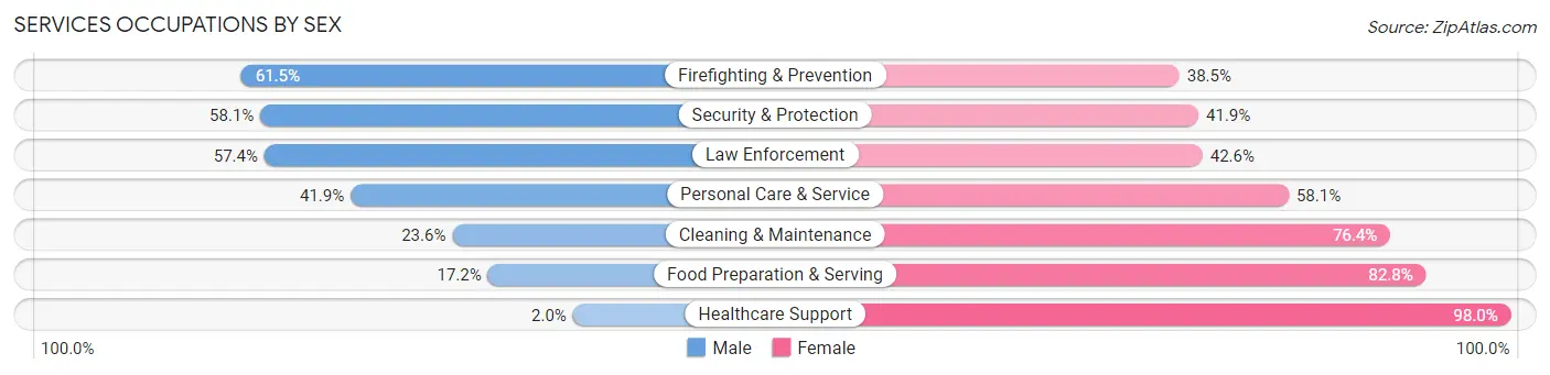 Services Occupations by Sex in Zip Code 28339