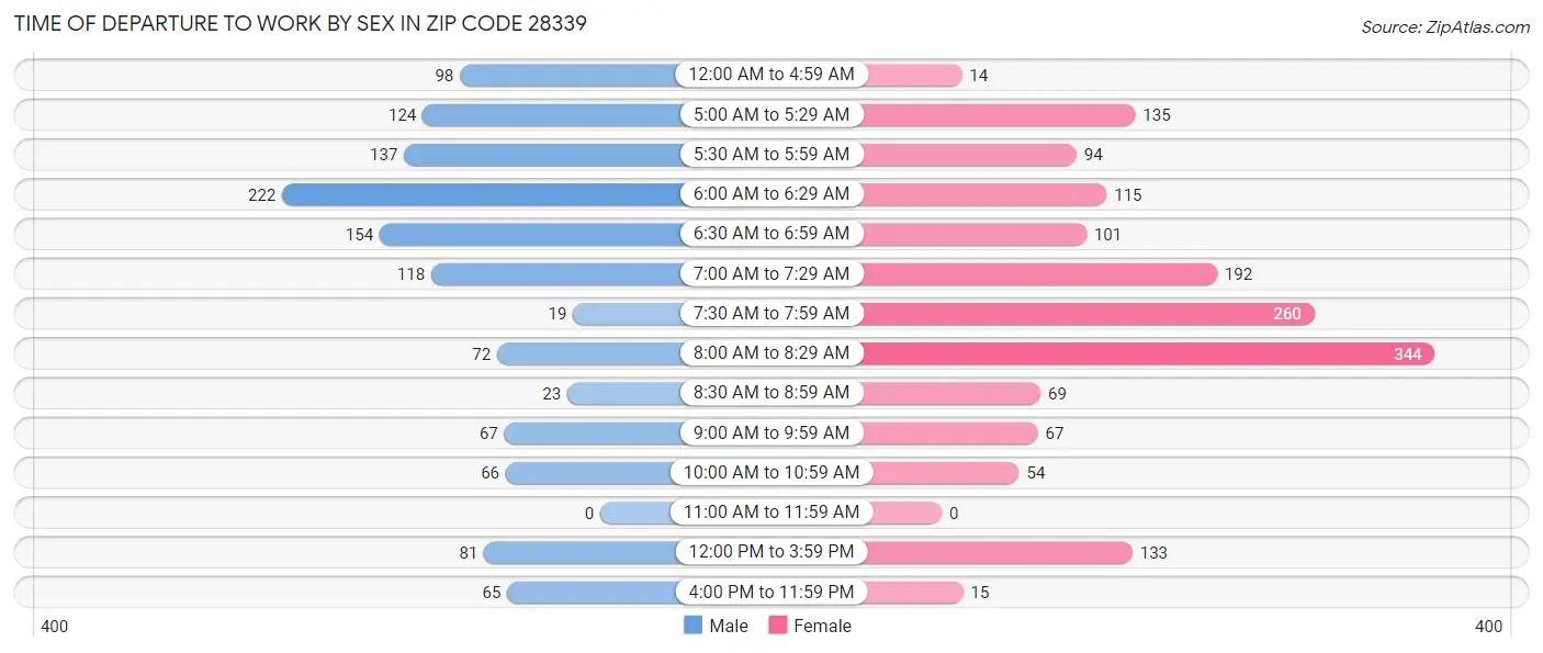 Time of Departure to Work by Sex in Zip Code 28339