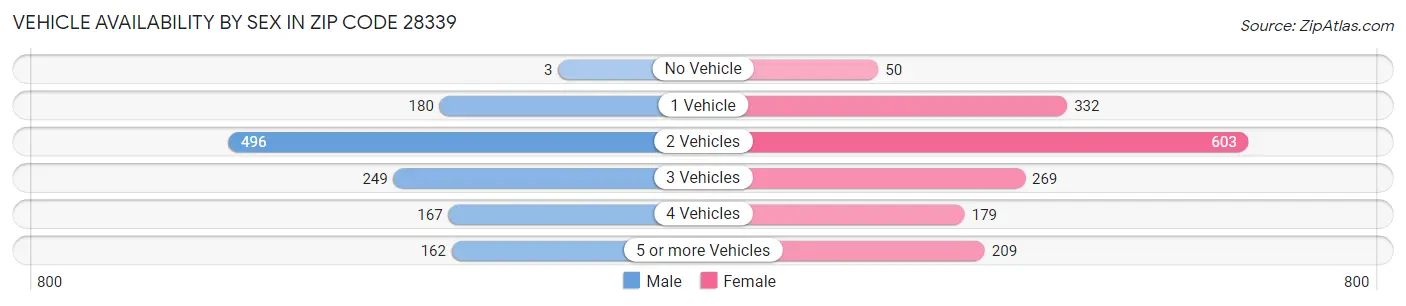 Vehicle Availability by Sex in Zip Code 28339