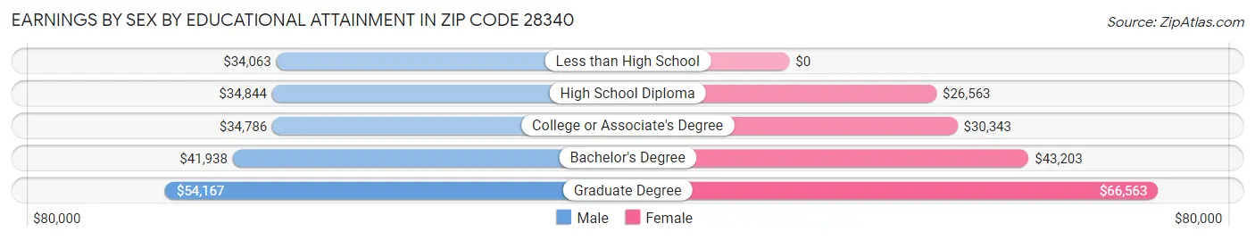 Earnings by Sex by Educational Attainment in Zip Code 28340