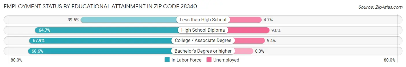 Employment Status by Educational Attainment in Zip Code 28340