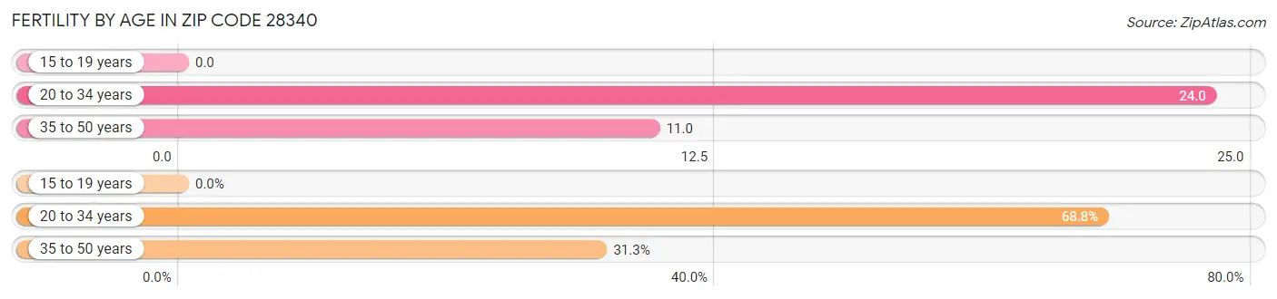 Female Fertility by Age in Zip Code 28340