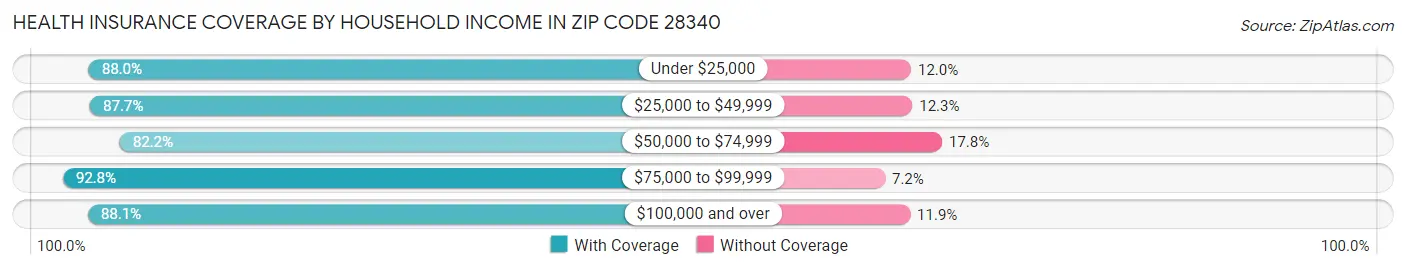 Health Insurance Coverage by Household Income in Zip Code 28340