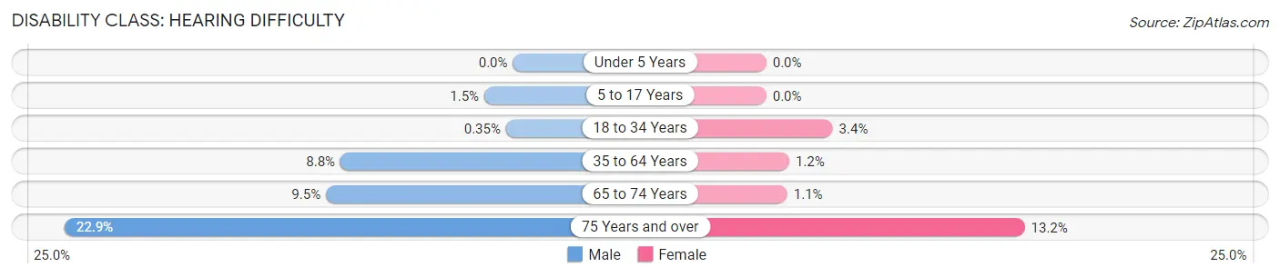 Disability in Zip Code 28340: <span>Hearing Difficulty</span>