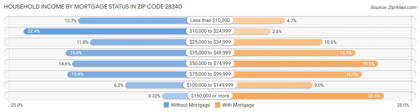 Household Income by Mortgage Status in Zip Code 28340