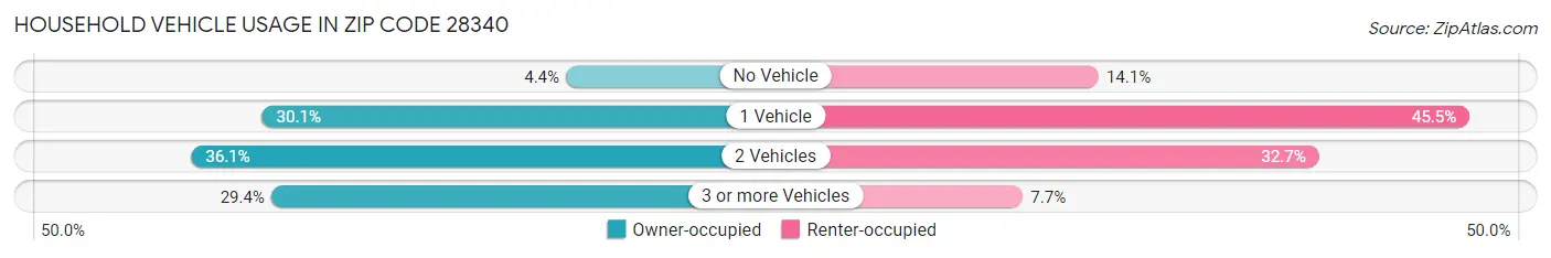 Household Vehicle Usage in Zip Code 28340