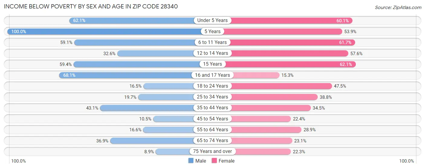 Income Below Poverty by Sex and Age in Zip Code 28340