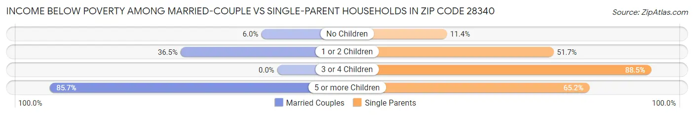 Income Below Poverty Among Married-Couple vs Single-Parent Households in Zip Code 28340