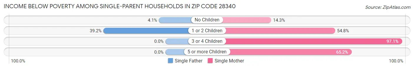 Income Below Poverty Among Single-Parent Households in Zip Code 28340