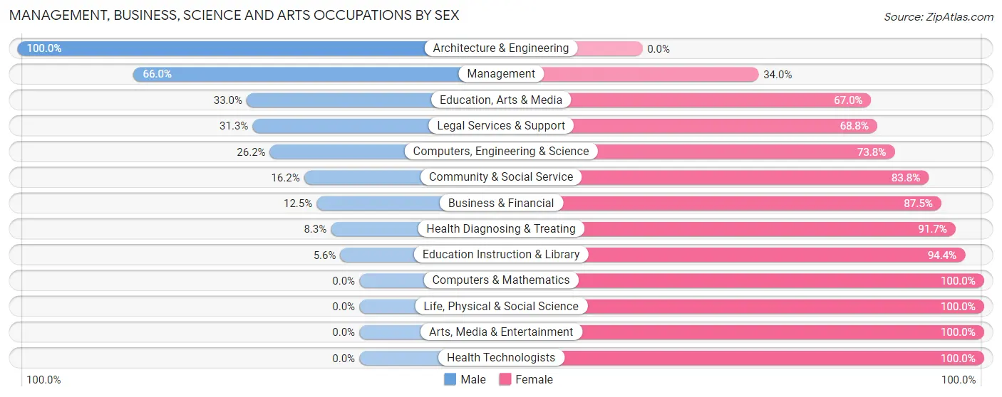 Management, Business, Science and Arts Occupations by Sex in Zip Code 28340