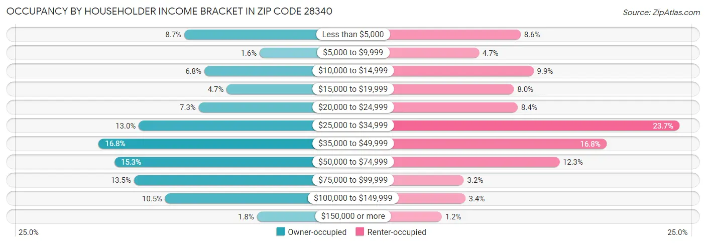 Occupancy by Householder Income Bracket in Zip Code 28340