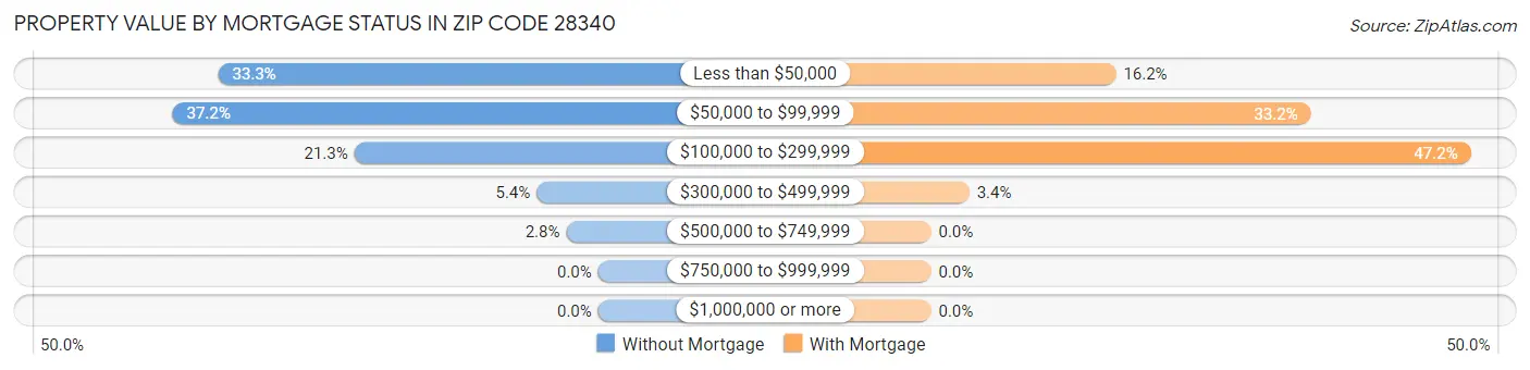 Property Value by Mortgage Status in Zip Code 28340