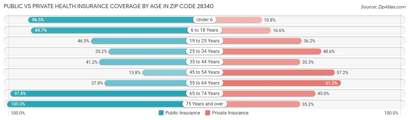 Public vs Private Health Insurance Coverage by Age in Zip Code 28340