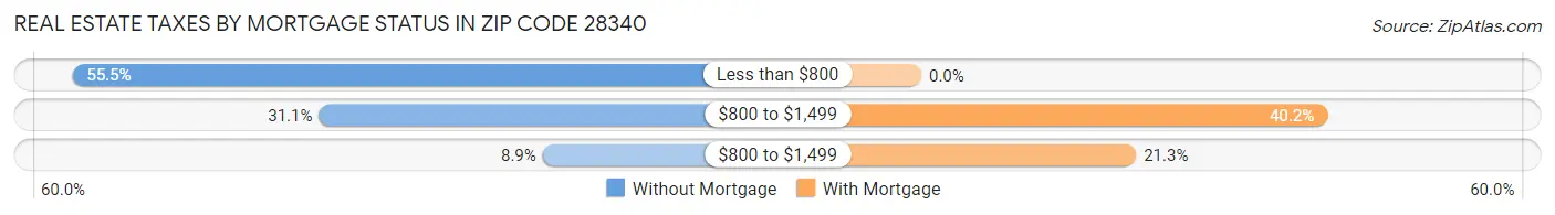 Real Estate Taxes by Mortgage Status in Zip Code 28340