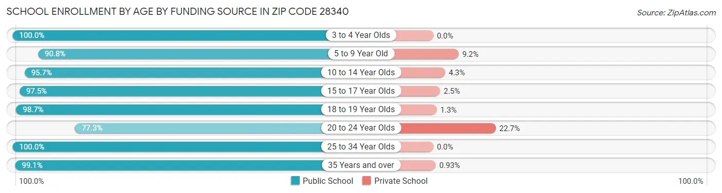 School Enrollment by Age by Funding Source in Zip Code 28340