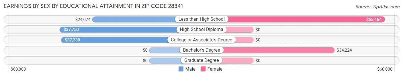 Earnings by Sex by Educational Attainment in Zip Code 28341