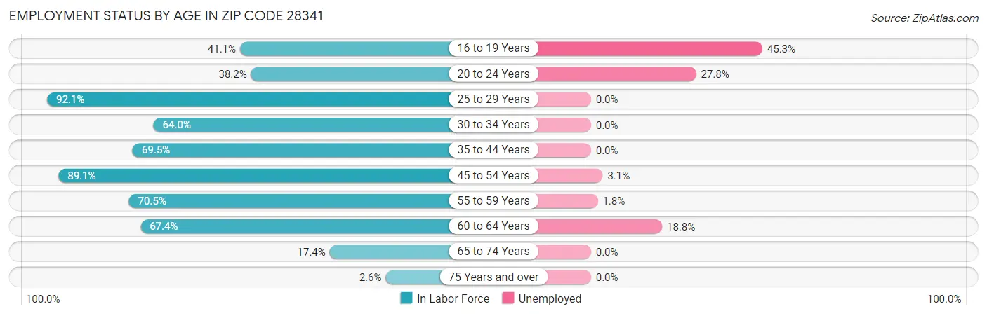 Employment Status by Age in Zip Code 28341