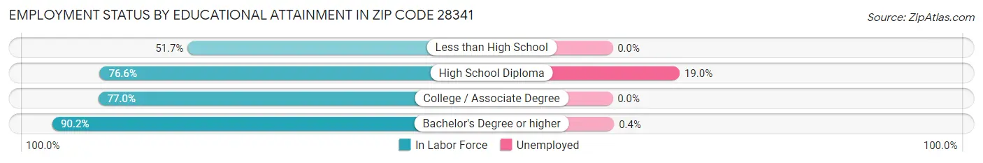 Employment Status by Educational Attainment in Zip Code 28341