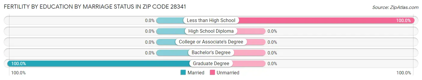 Female Fertility by Education by Marriage Status in Zip Code 28341