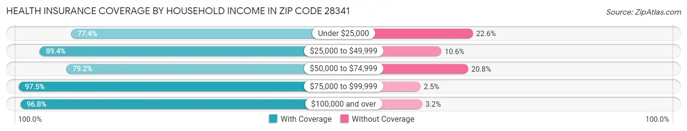 Health Insurance Coverage by Household Income in Zip Code 28341