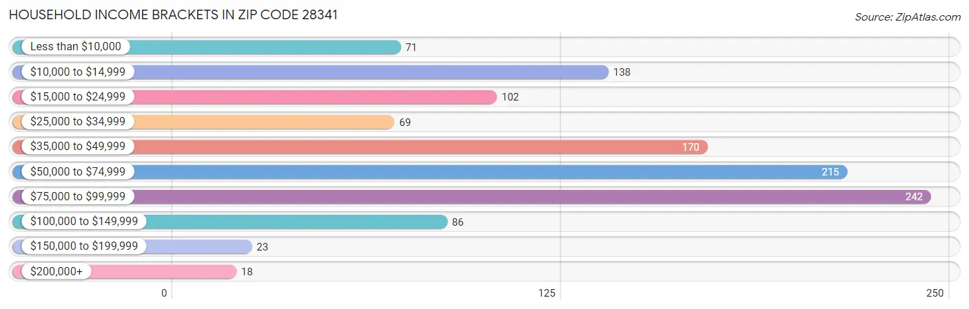 Household Income Brackets in Zip Code 28341