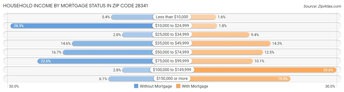 Household Income by Mortgage Status in Zip Code 28341