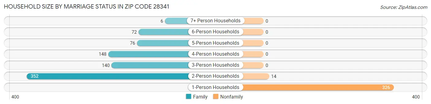 Household Size by Marriage Status in Zip Code 28341