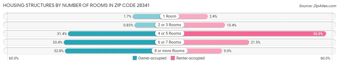 Housing Structures by Number of Rooms in Zip Code 28341