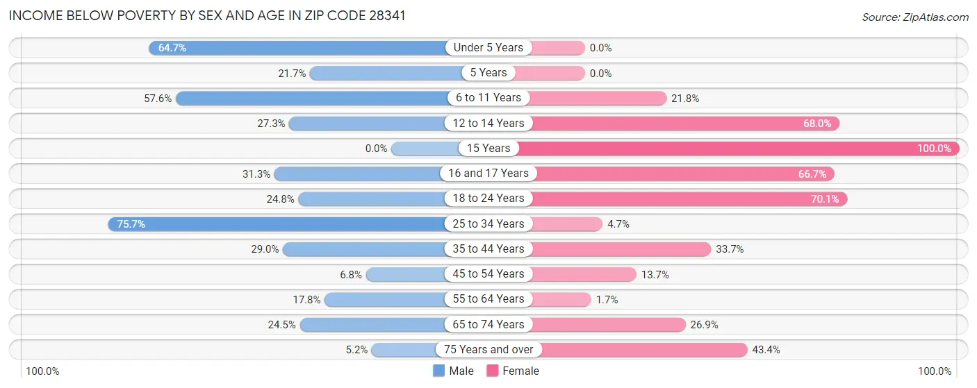 Income Below Poverty by Sex and Age in Zip Code 28341