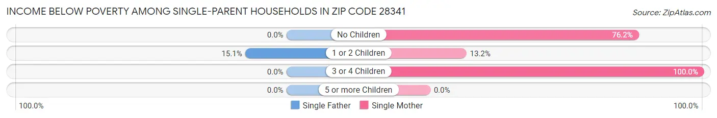 Income Below Poverty Among Single-Parent Households in Zip Code 28341