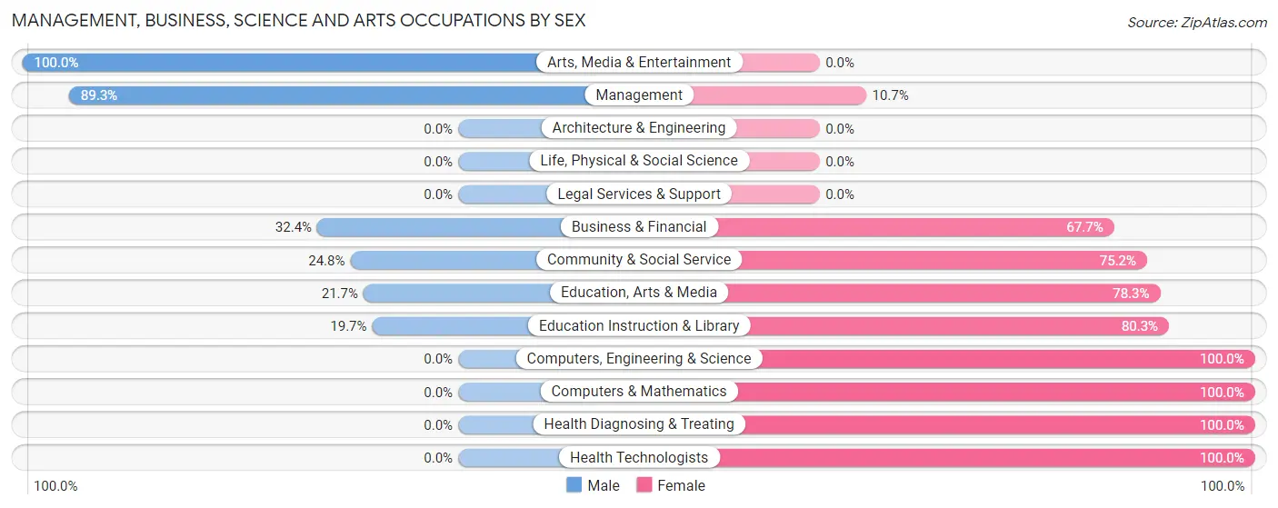 Management, Business, Science and Arts Occupations by Sex in Zip Code 28341