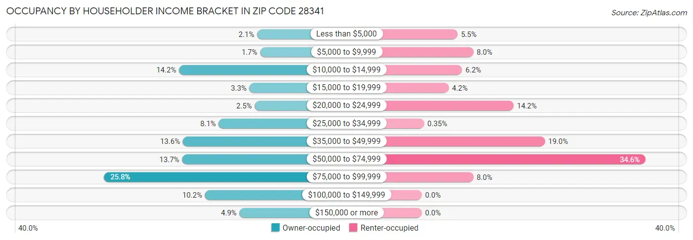 Occupancy by Householder Income Bracket in Zip Code 28341