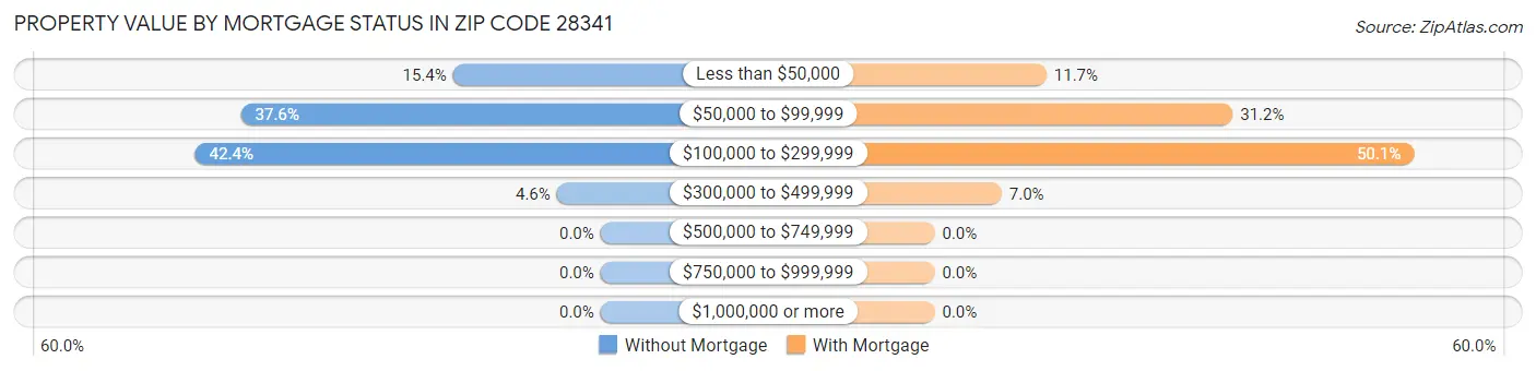 Property Value by Mortgage Status in Zip Code 28341