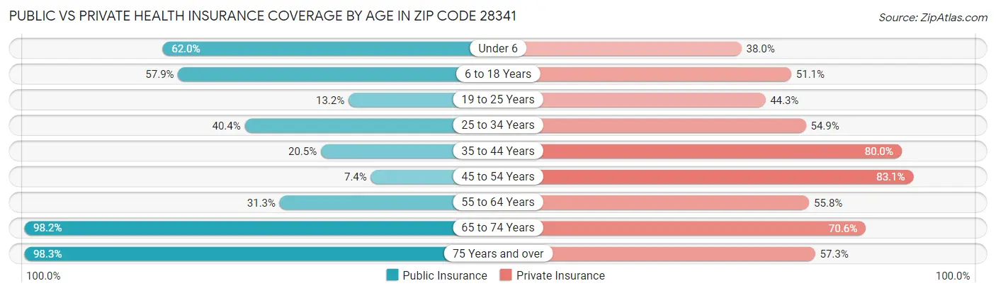 Public vs Private Health Insurance Coverage by Age in Zip Code 28341
