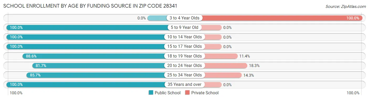 School Enrollment by Age by Funding Source in Zip Code 28341