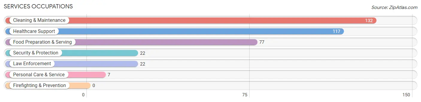 Services Occupations in Zip Code 28341