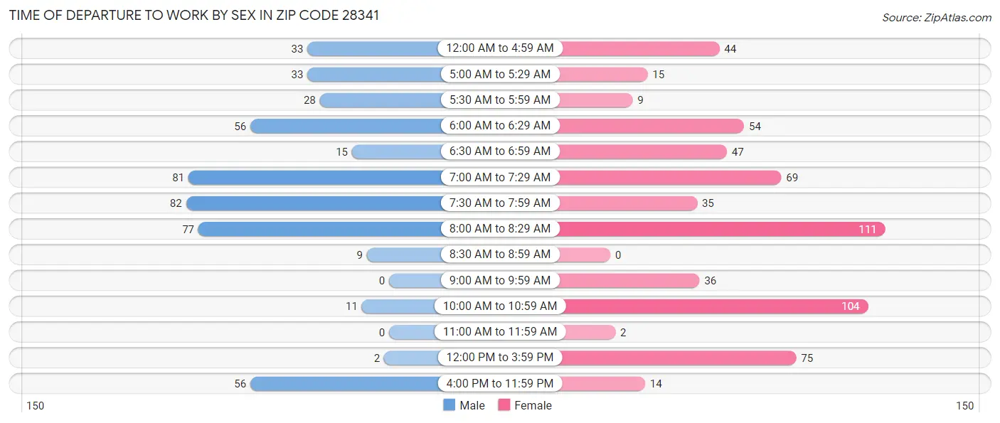 Time of Departure to Work by Sex in Zip Code 28341