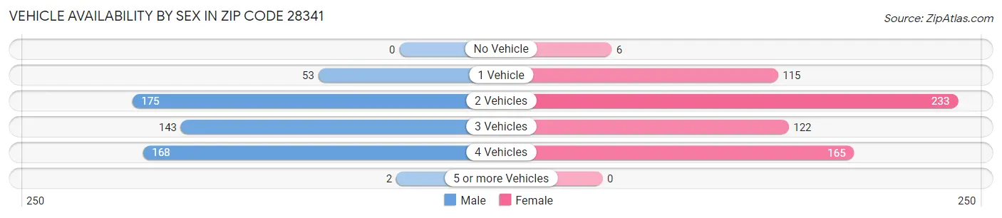 Vehicle Availability by Sex in Zip Code 28341