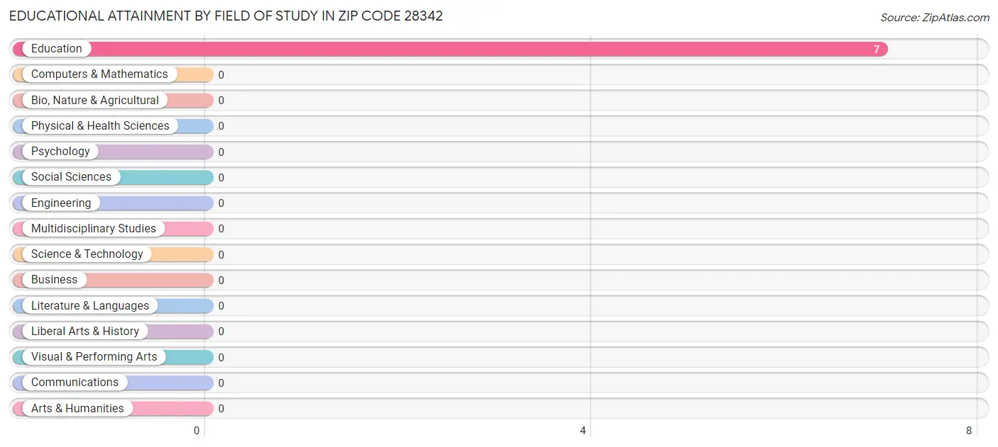 Educational Attainment by Field of Study in Zip Code 28342