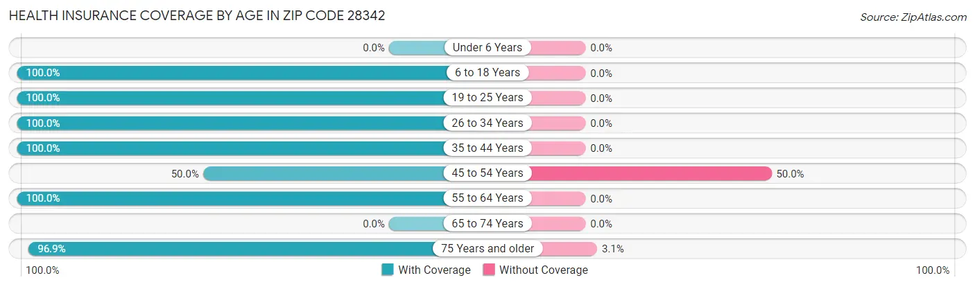 Health Insurance Coverage by Age in Zip Code 28342