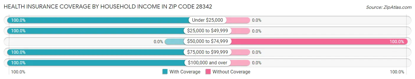 Health Insurance Coverage by Household Income in Zip Code 28342