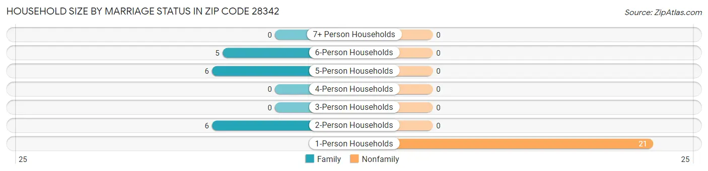 Household Size by Marriage Status in Zip Code 28342