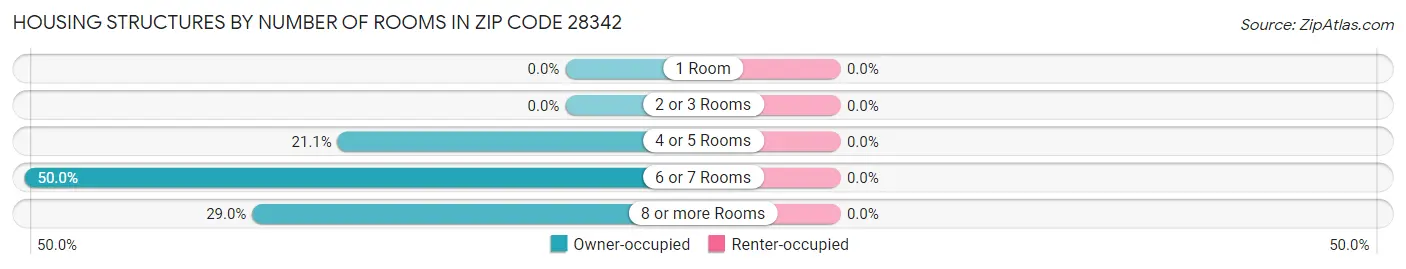 Housing Structures by Number of Rooms in Zip Code 28342