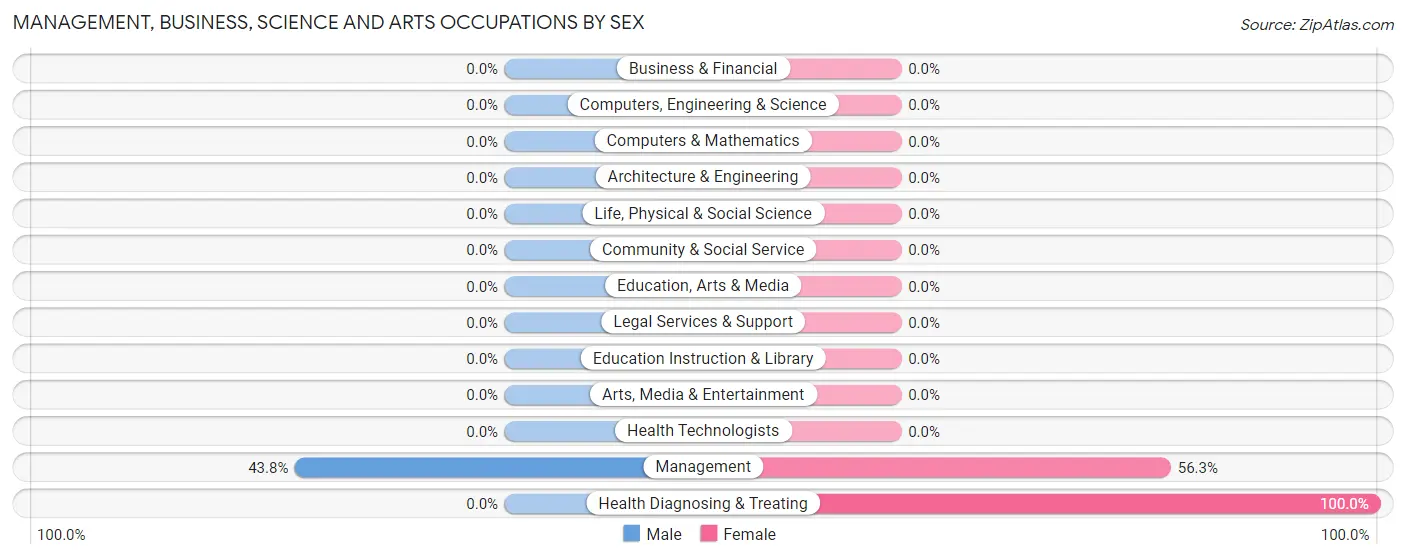 Management, Business, Science and Arts Occupations by Sex in Zip Code 28342